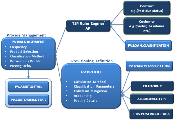 http://gva2flare.temenosgroup.com/R20ID/Subsystems/R20BFUG/Content/Resources/Images/Loan%20Loss%20Provisioning%20UG/PV%20components%20diagram.png